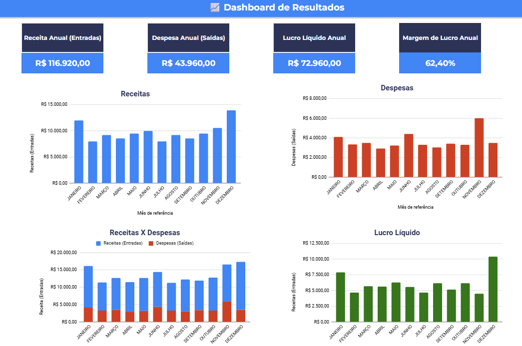 Dashboard da planilha de orçamento mostrando gráficos de receitas, despesas, lucro líquido e margem de lucro anual
