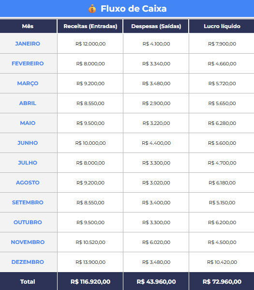Planilha de orçamento mostrando o fluxo de caixa mensal com colunas de receitas, despesas e lucro líquido.