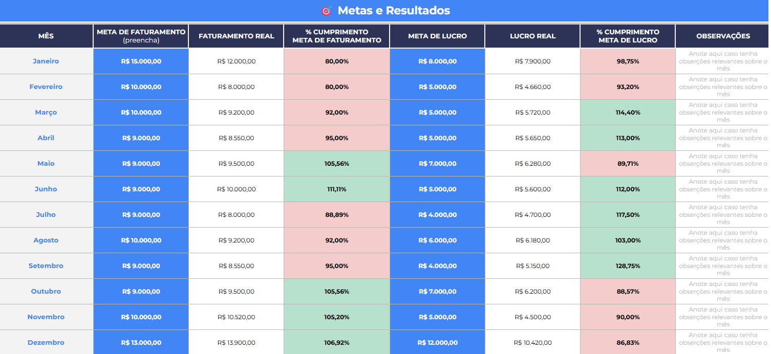Planilha de orçamento mostrando metas de faturamento e lucro com percentuais de cumprimento mensais.